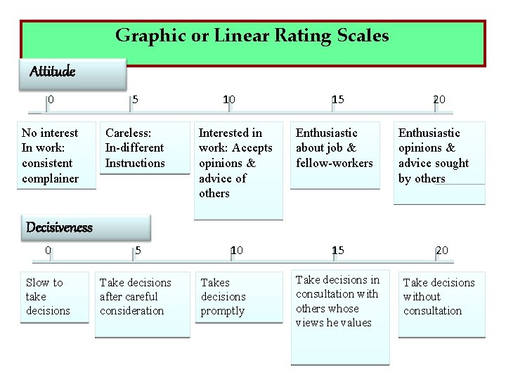 Graphic or Linear Rating Scales Attitude 0 5 10 15 20 No interest In