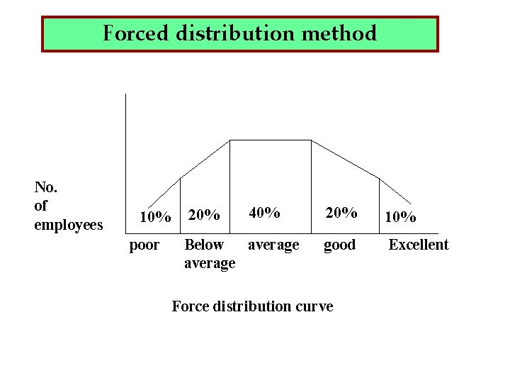 Forced distribution method No. of employees 10% poor 20% 40% Below average 20% 10%