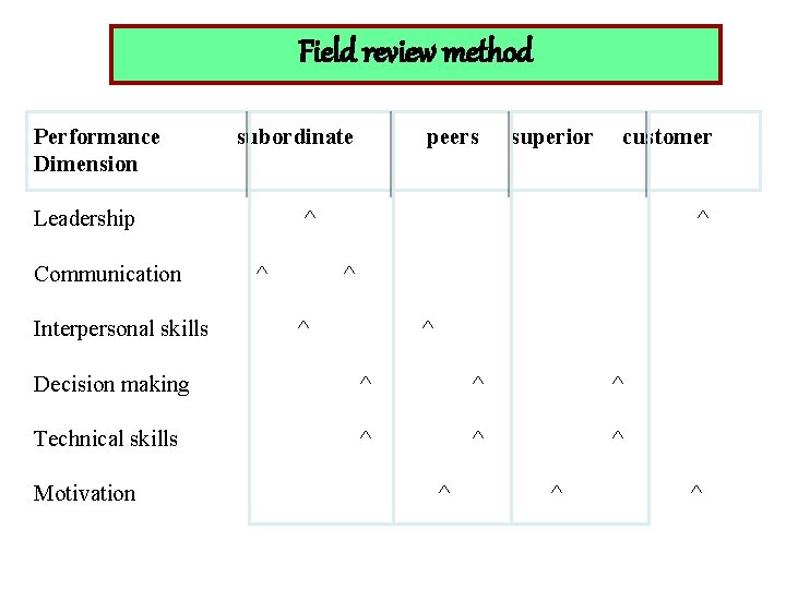 Field review method Performance Dimension subordinate Leadership Communication Interpersonal skills peers superior customer ^