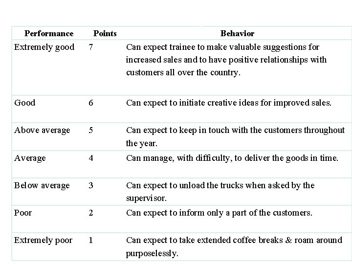 Behavioral Anchored Rating Scales Performance Points Behavior Extremely good 7 Can expect trainee to