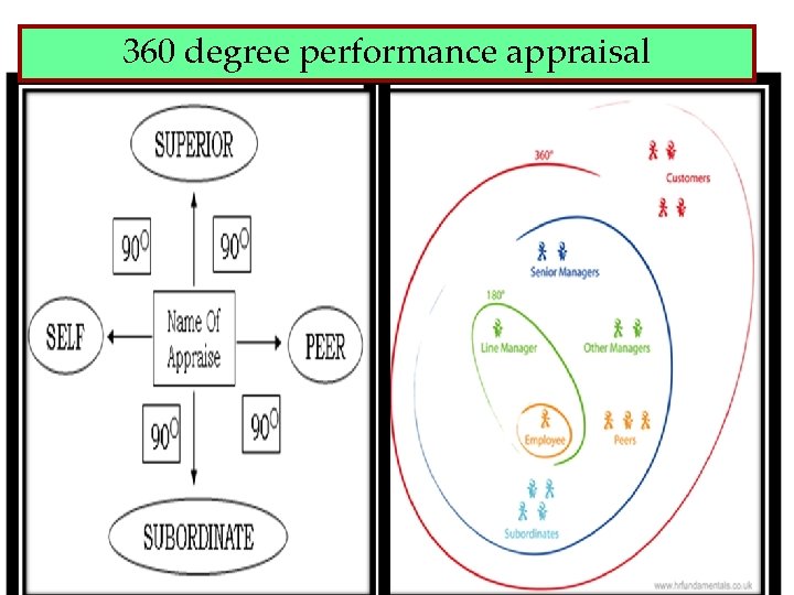 360 degree performance appraisal 