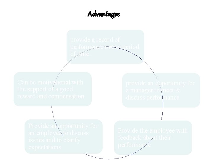 Advantages provide a record of performance over a period of time. Can be motivational