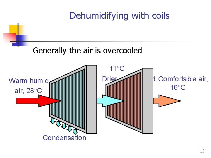 Dehumidifying with coils Generally the air is overcooled 11°C Warm humid air, 28°C Drier,