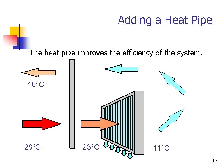 Adding a Heat Pipe The heat pipe improves the efficiency of the system. 16°C