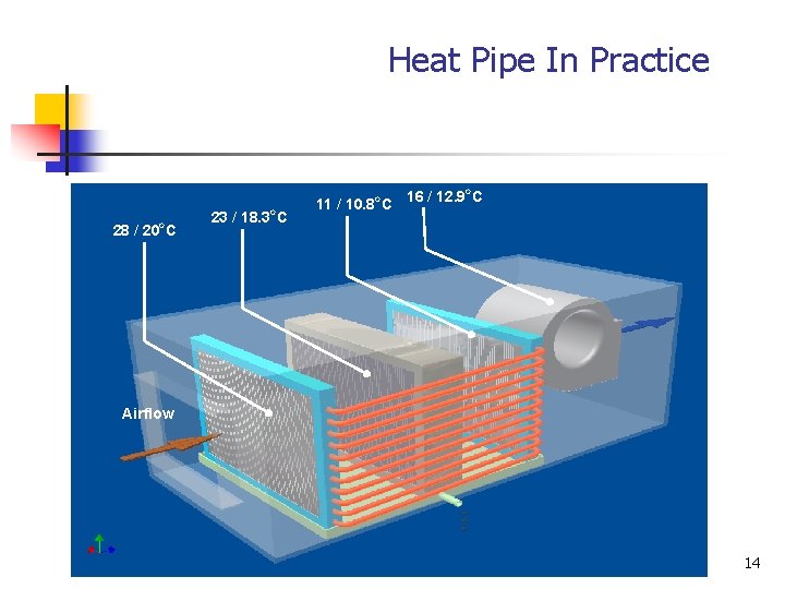 Heat Pipe In Practice o 28 / 20 C 23 / 18. 3 o.