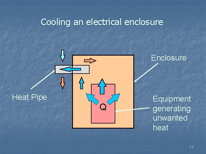 Cooling an electrical enclosure Enclosure Heat Pipe Q Equipment generating unwanted heat 17 