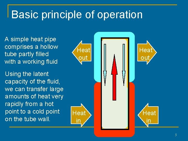 Basic principle of operation A simple heat pipe comprises a hollow tube partly filled