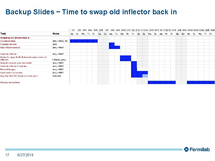 Backup Slides – Time to swap old inflector back in 17 6/27/2018 