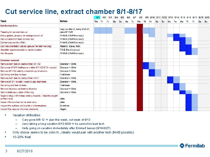 Cut service line, extract chamber 8/1 -8/17 • • • 3 Vacation difficulties –