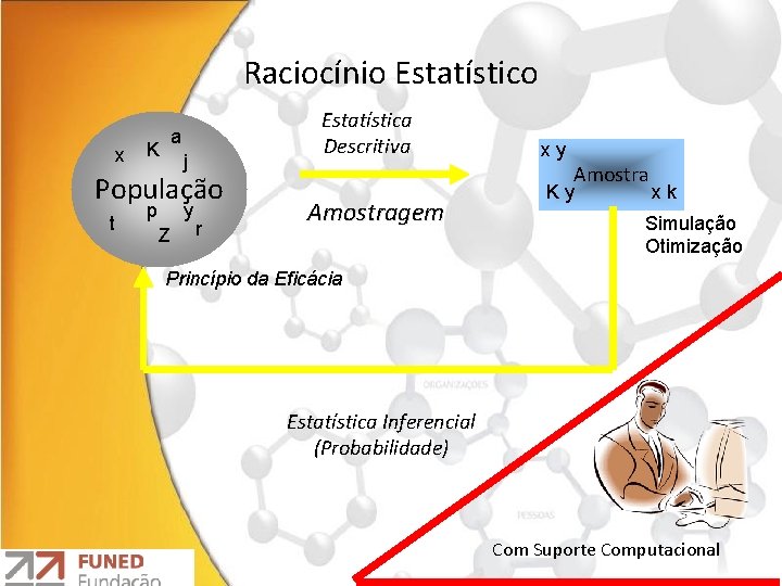 Raciocínio Estatístico x Estatística Descritiva a K j População t p y Z r