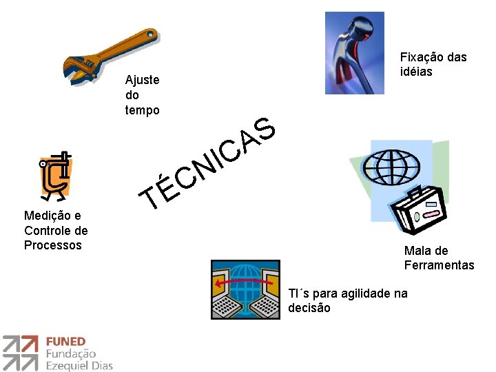 Fixação das idéias Ajuste do tempo S A C I N Medição e Controle