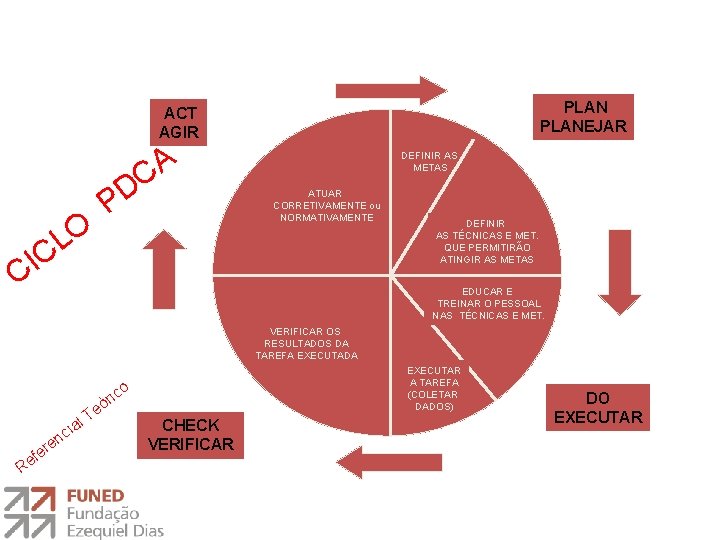 PLANEJAR ACT AGIR O L C I C A C PD DEFINIR AS METAS