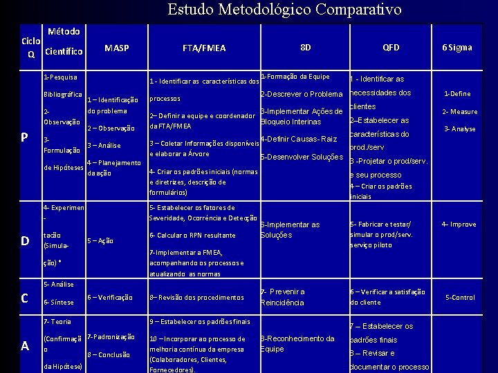 Estudo Metodológico Comparativo Método Ciclo Q Científico MASP 1 -Pesquisa Bibliográfica 2 Observação P