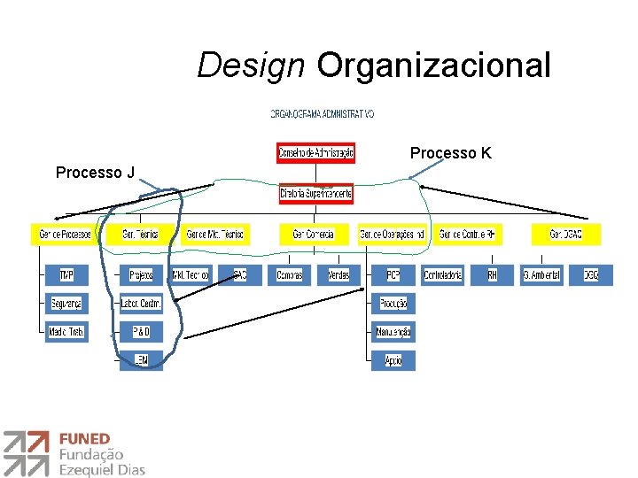 Design Organizacional Processo K Processo J 