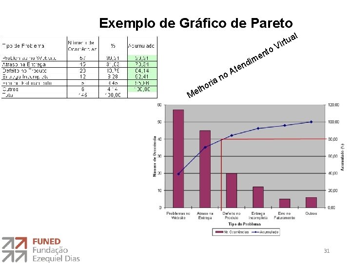 Exemplo de Gráfico de Pareto e nto im nd a ori V l a