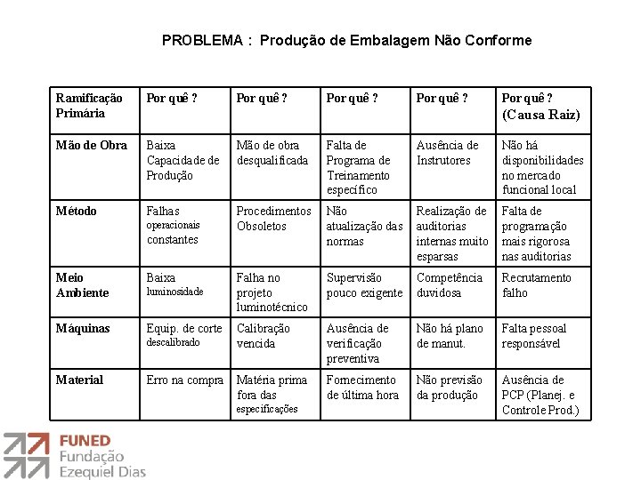 PROBLEMA : Produção de Embalagem Não Conforme Ramificação Primária Por quê ? Mão de