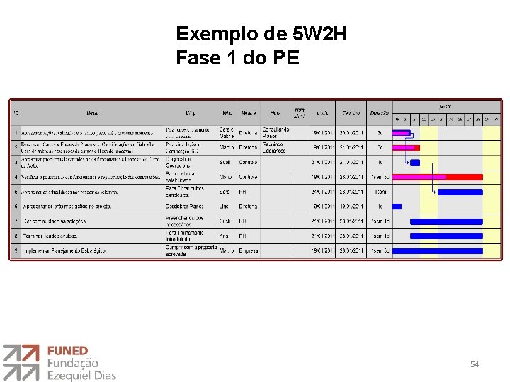 Exemplo de 5 W 2 H Fase 1 do PE 54 