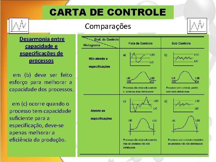 CARTA DE CONTROLE Comparações Desarmonia entre capacidade e especificações de processos em (b) deve