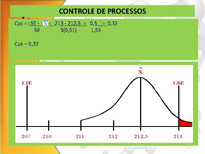 CONTROLE DE PROCESSOS Cps = LSE 3ð Cpk = 0, 32 = 213 -