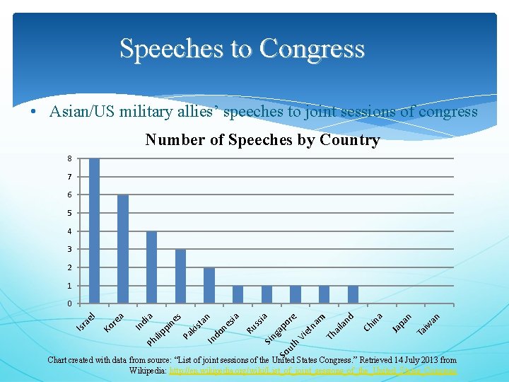 Speeches to Congress • Asian/US military allies’ speeches to joint sessions of congress Number