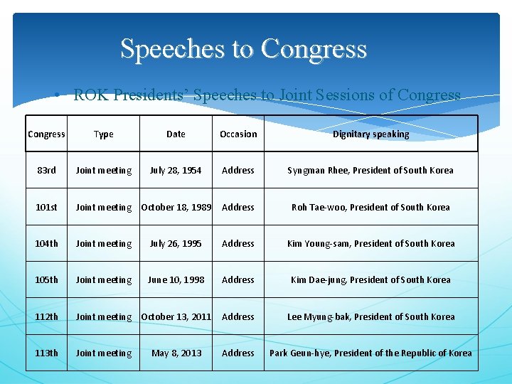 Speeches to Congress • ROK Presidents’ Speeches to Joint Sessions of Congress Type Date