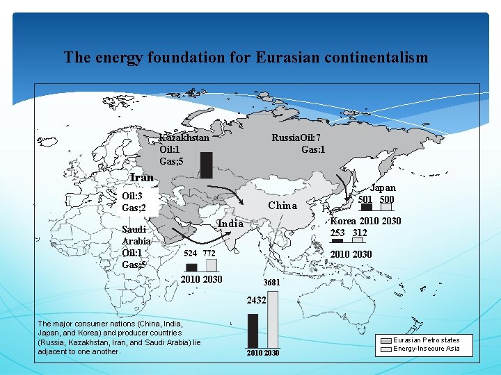 The energy foundation for Eurasian continentalism Kazakhstan Oil: 1 Gas; 5 Russia. Oil: 7