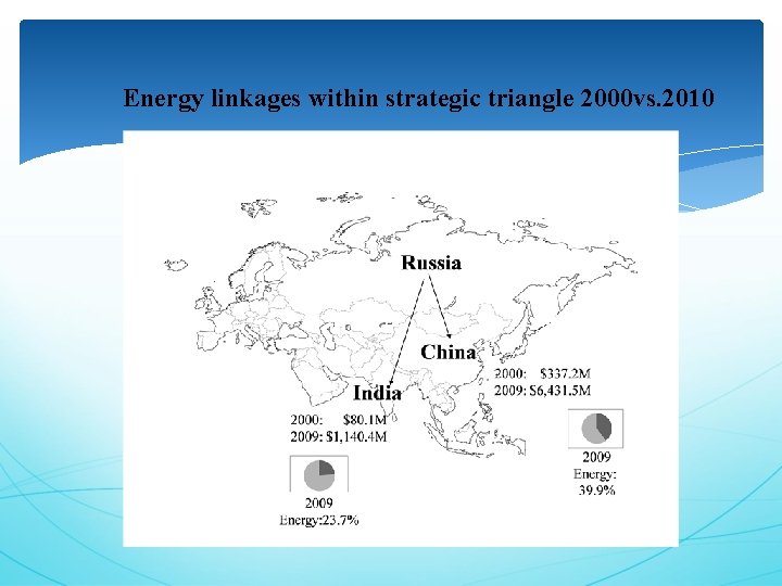 Energy linkages within strategic triangle 2000 vs. 2010 