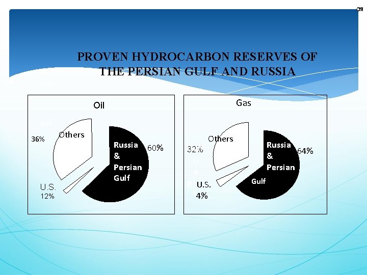 2% Oil PROVEN HYDROCARBON RESERVES OF THE PERSIAN GULF AND RUSSIA & Gulf Gas