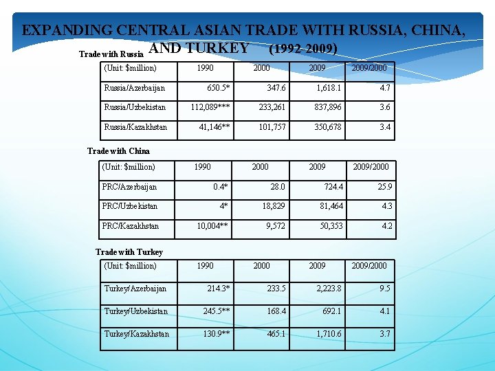 EXPANDING CENTRAL ASIAN TRADE WITH RUSSIA, CHINA, (1992 -2009) Trade with Russia AND TURKEY