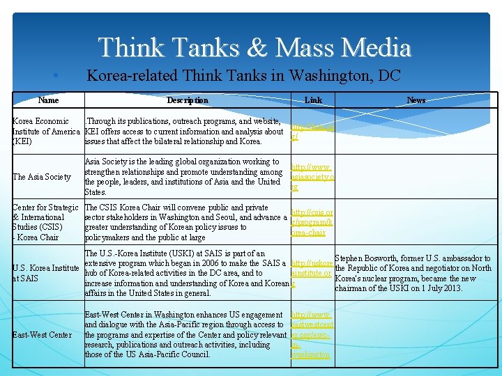 Think Tanks & Mass Media • Name Korea-related Think Tanks in Washington, DC Description