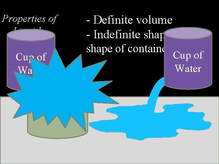 Properties of Liquids Cup of Water - Definite volume - Indefinite shape (takes shape