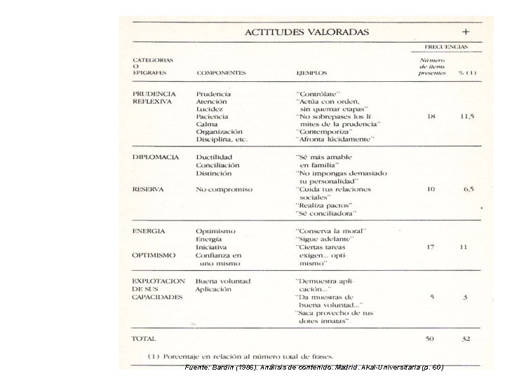 Fuente: Bardin (1986). Análisis de contenido. Madrid. Akal-Universitaria (p. 60) 