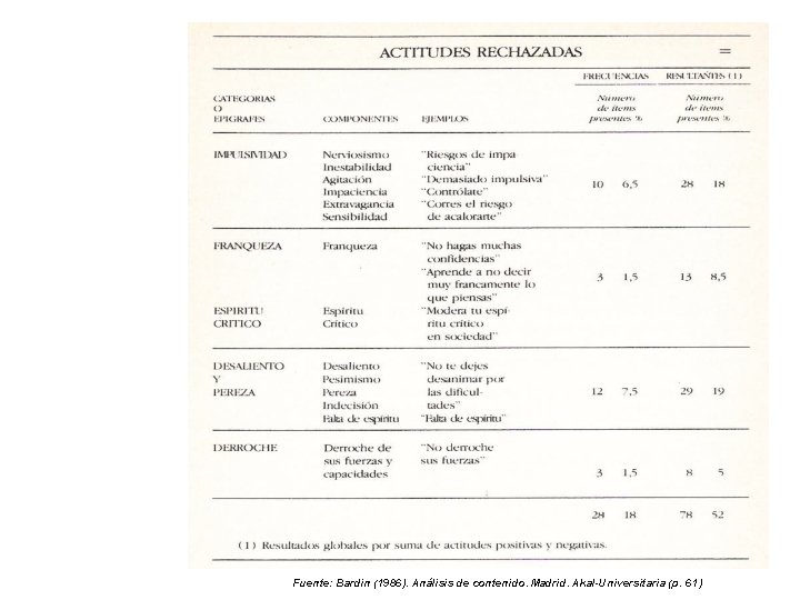 Fuente: Bardin (1986). Análisis de contenido. Madrid. Akal-Universitaria (p. 61) 