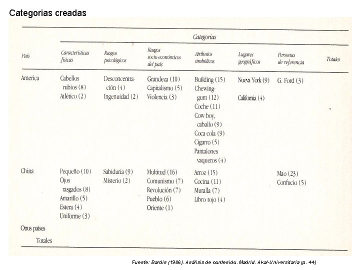 Categorias creadas Fuente: Bardin (1986). Análisis de contenido. Madrid. Akal-Universitaria (p. 44) 