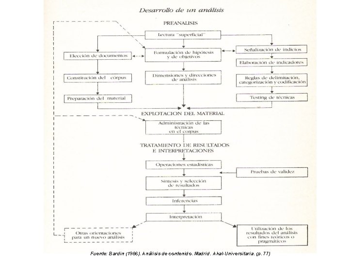 Fuente: Bardin (1986). Análisis de contenido. Madrid. Akal-Universitaria. (p. 77) 