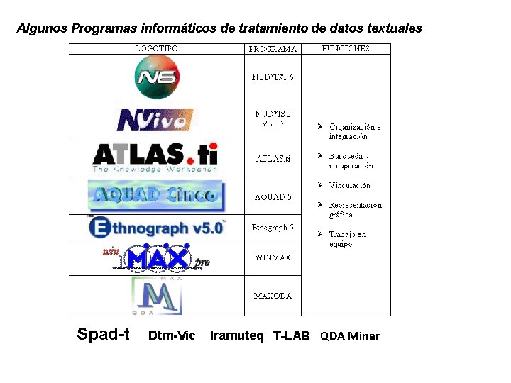 Algunos Programas informáticos de tratamiento de datos textuales Spad-t Dtm-Vic Iramuteq T-LAB QDA Miner