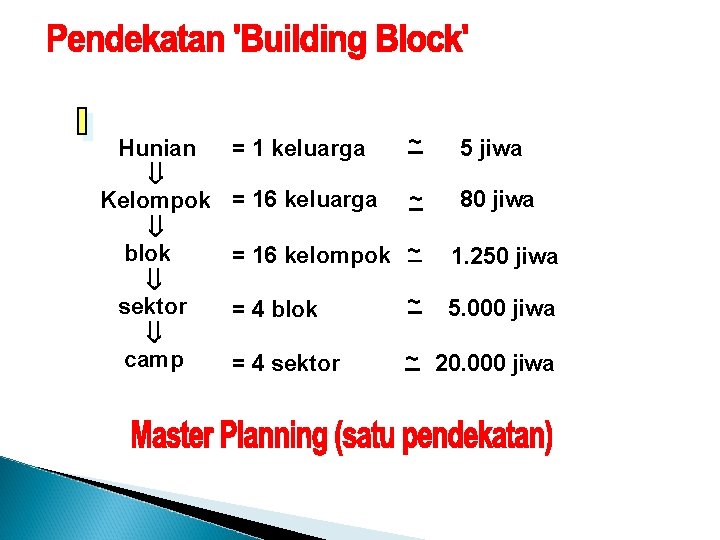 Hunian ß Kelompok ß blok ß sektor ß camp = 1 keluarga ~ 5