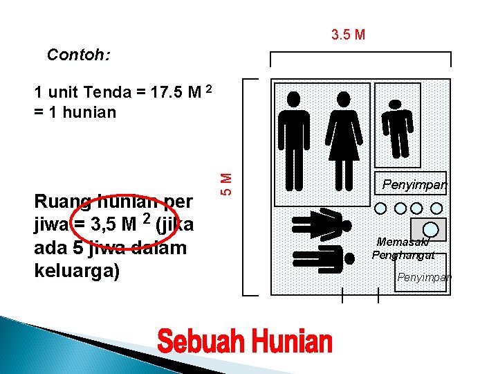 3. 5 M Contoh: Ruang hunian per jiwa = 3, 5 M 2 (jika