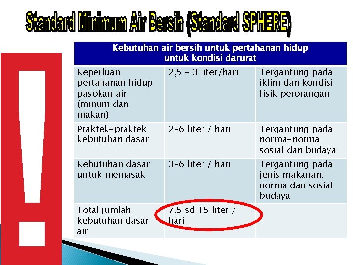 ! Kebutuhan air bersih untuk pertahanan hidup untuk kondisi darurat Keperluan pertahanan hidup pasokan