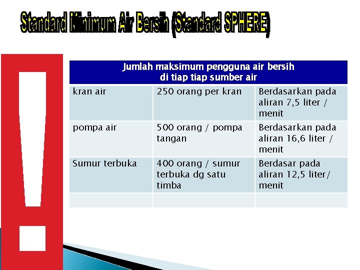 ! Jumlah maksimum pengguna air bersih di tiap sumber air kran air 250 orang