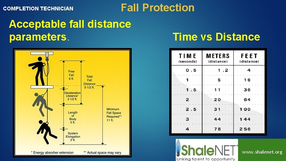 COMPLETION TECHNICIAN Fall Protection Acceptable fall distance parameters. Time vs Distance www. shalenet. org