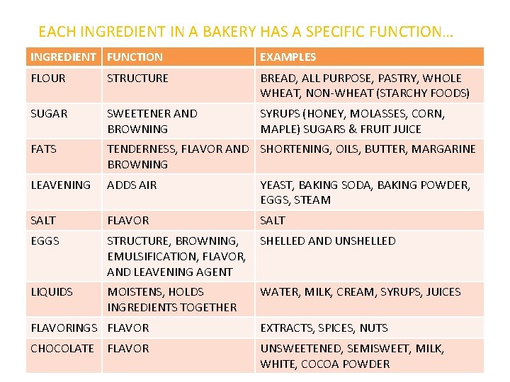 EACH INGREDIENT IN A BAKERY HAS A SPECIFIC FUNCTION… INGREDIENT FUNCTION EXAMPLES FLOUR STRUCTURE