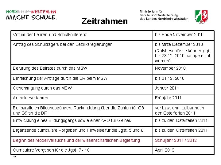 Zeitrahmen Votum der Lehrer- und Schulkonferenz bis Ende November 2010 Antrag des Schulträgers bei Zeitrahmen Votum der Lehrer- und Schulkonferenz bis Ende November 2010 Antrag des Schulträgers bei