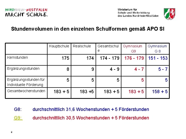 Stundenvolumen in den einzelnen Schulformen gemäß APO SI Hauptschule Kernstunden Realschule Gesamtschul e Gymnasium Stundenvolumen in den einzelnen Schulformen gemäß APO SI Hauptschule Kernstunden Realschule Gesamtschul e Gymnasium