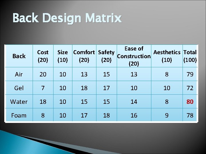 Back Design Matrix Ease of Size Comfort Safety Aesthetics Total Construction (10) (20) (100)