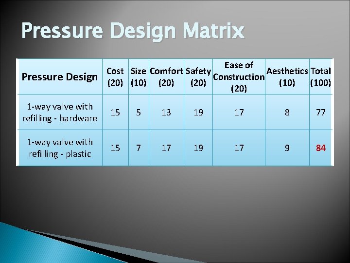 Pressure Design Matrix Pressure Design Ease of Cost Size Comfort Safety Aesthetics Total Construction