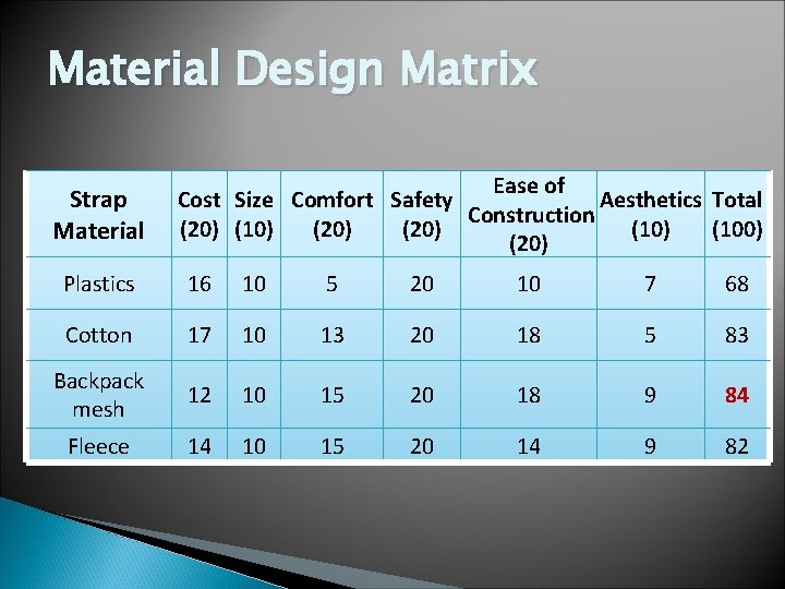 Material Design Matrix Strap Material Ease of Cost Size Comfort Safety Aesthetics Total Construction