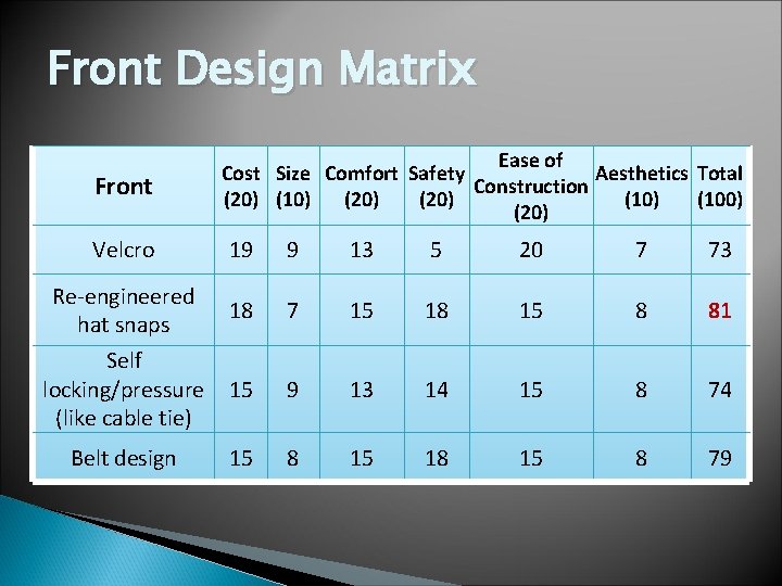 Front Design Matrix Front Ease of Cost Size Comfort Safety Aesthetics Total Construction (20)