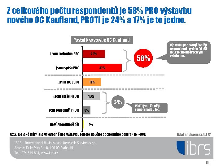 Z celkového počtu respondentů je 58% PRO výstavbu nového OC Kaufland, PROTI je 24%