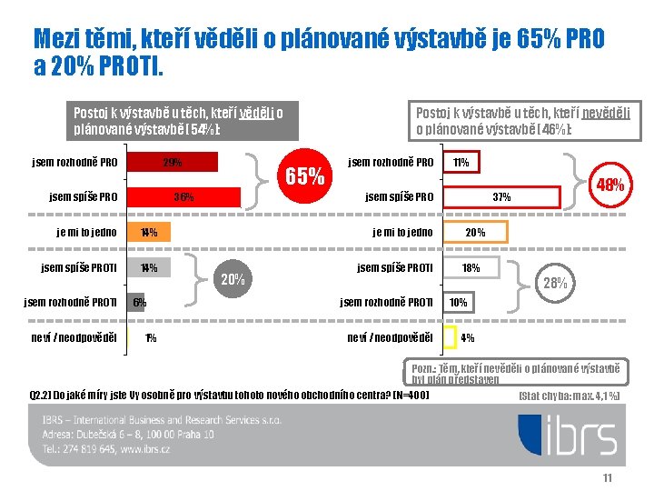 Mezi těmi, kteří věděli o plánované výstavbě je 65% PRO a 20% PROTI. Postoj